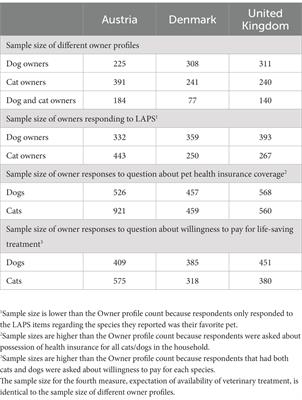 Do people really care less about their cats than about their dogs? A comparative study in three European countries